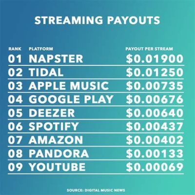 how much is 1 million streams on apple music: exploring the value of streaming in the music industry