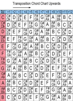 transpose music meaning: Can the emotional resonance of a piece be altered when its key is changed?